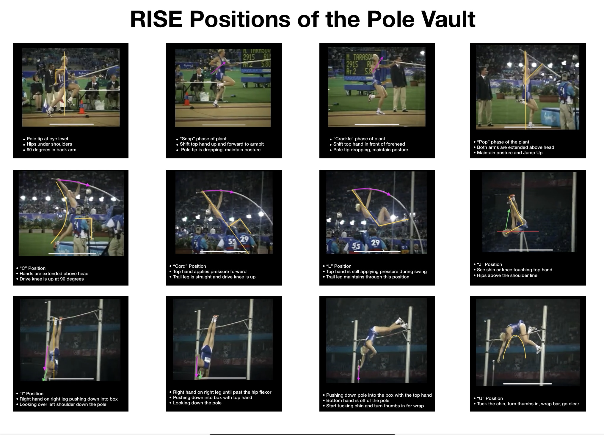 RISE Positions of the Pole Vault